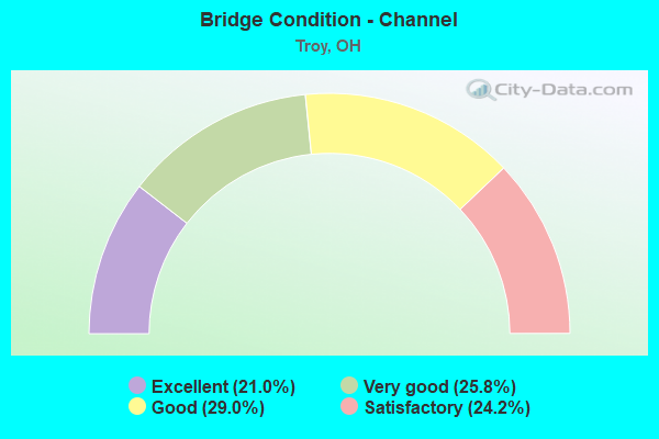 Bridge Condition - Channel