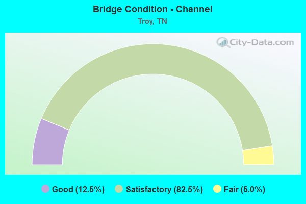 Bridge Condition - Channel