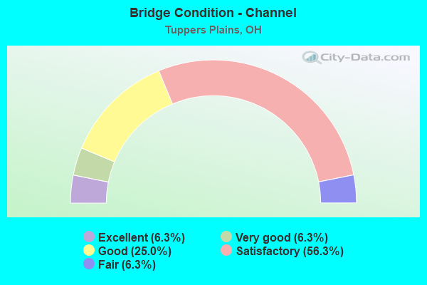 Bridge Condition - Channel