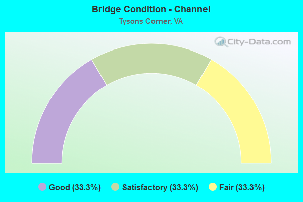 Bridge Condition - Channel