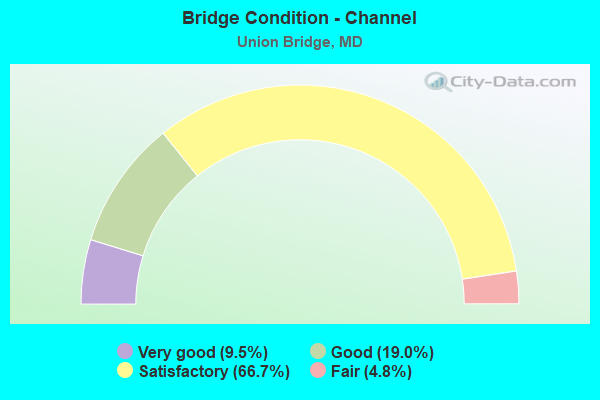 Bridge Condition - Channel