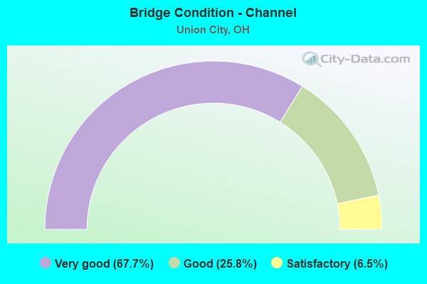 Bridge Condition - Channel