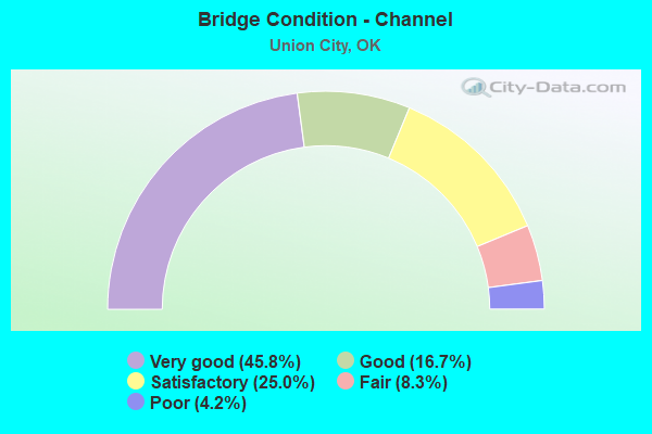 Bridge Condition - Channel