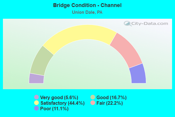 Bridge Condition - Channel