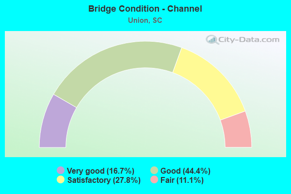 Bridge Condition - Channel