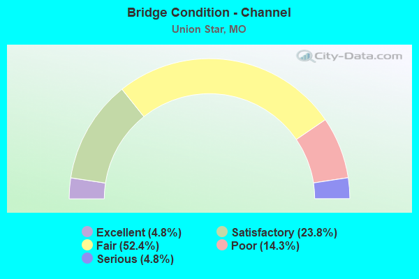 Bridge Condition - Channel