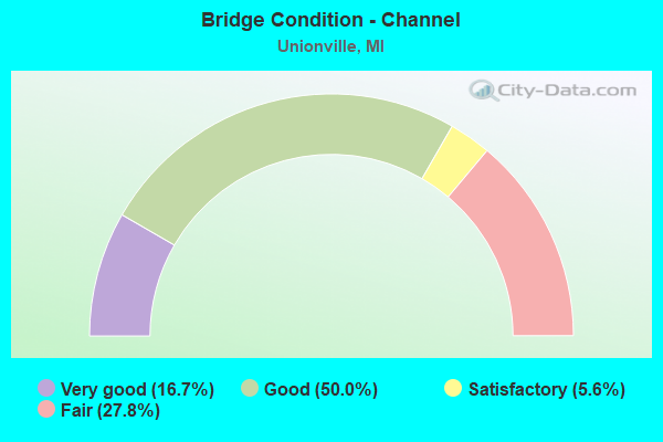 Bridge Condition - Channel