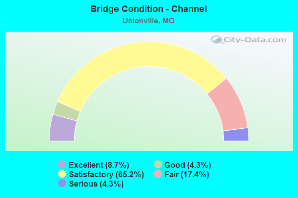 Bridge Condition - Channel