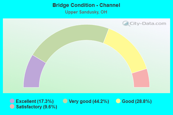 Bridge Condition - Channel