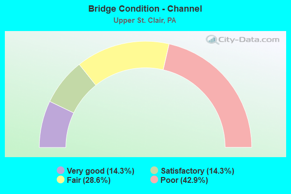 Bridge Condition - Channel