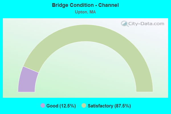 Bridge Condition - Channel