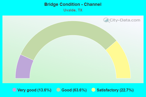 Bridge Condition - Channel