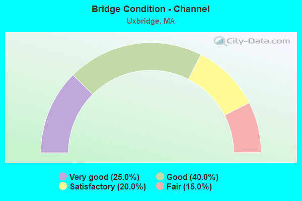 Bridge Condition - Channel