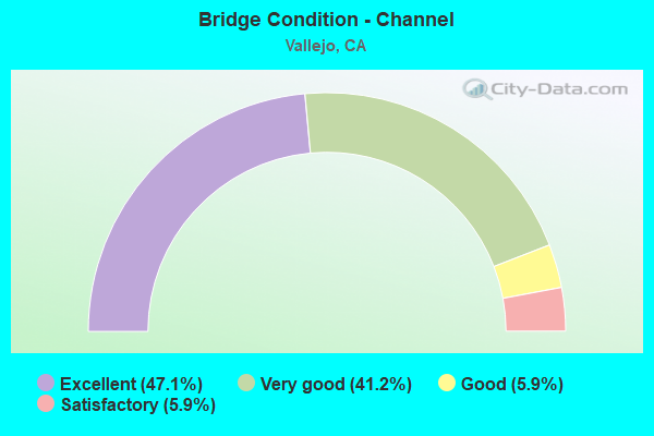 Bridge Condition - Channel