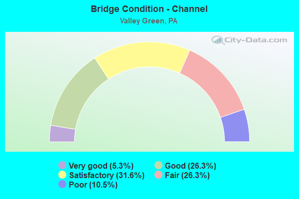 Bridge Condition - Channel