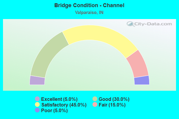 Bridge Condition - Channel