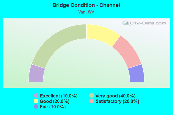 Bridge Condition - Channel