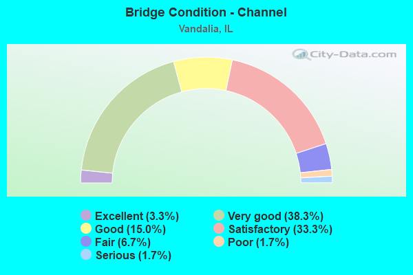 Bridge Condition - Channel