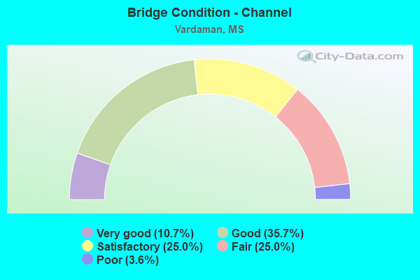 Bridge Condition - Channel