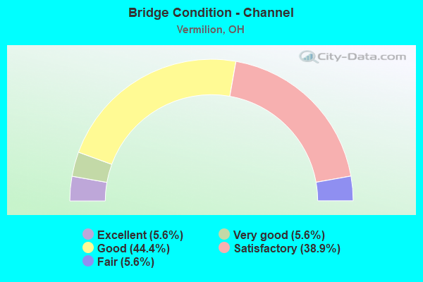 Bridge Condition - Channel