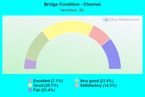 Bridge Condition - Channel