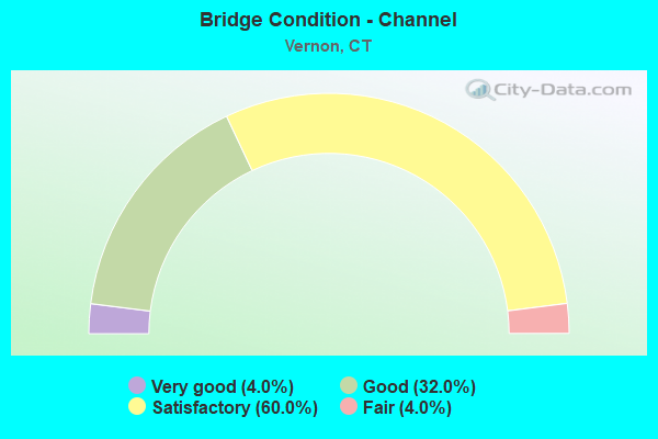 Bridge Condition - Channel