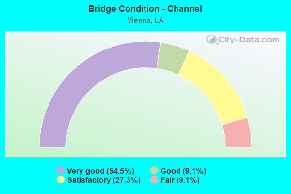 Bridge Condition - Channel