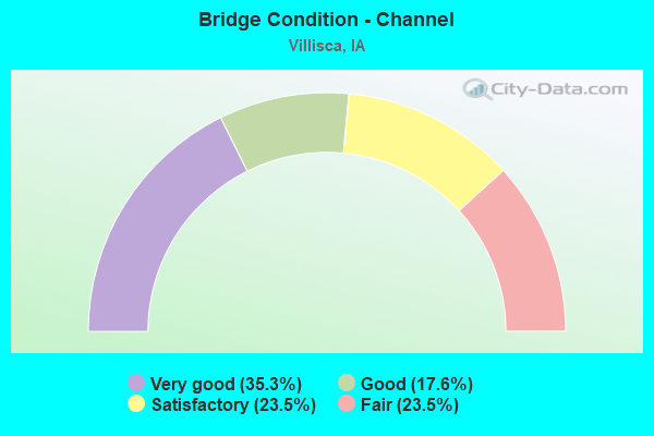 Bridge Condition - Channel