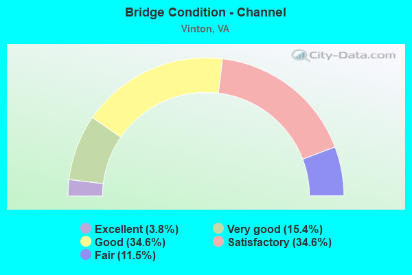 Bridge Condition - Channel