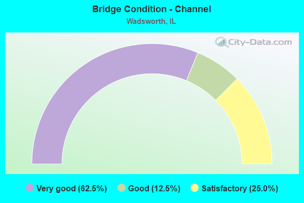 Bridge Condition - Channel