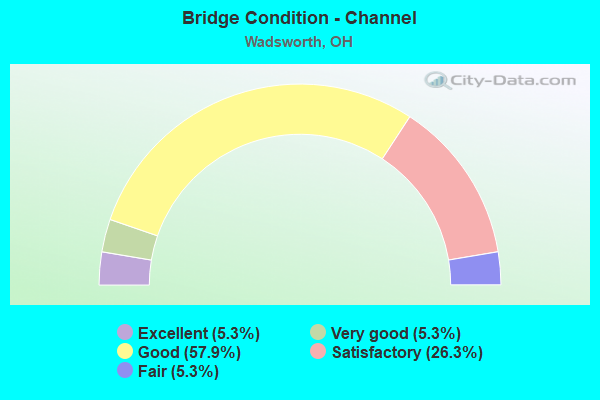 Bridge Condition - Channel