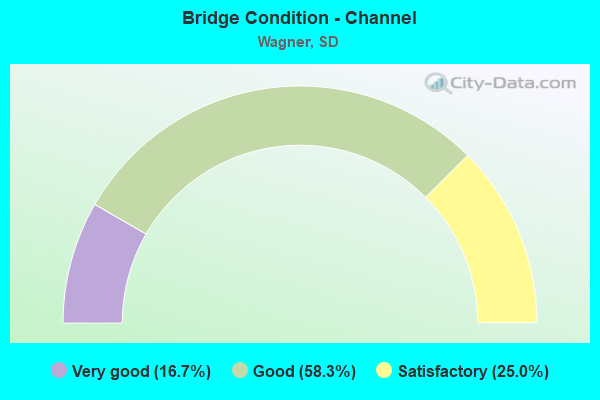 Bridge Condition - Channel