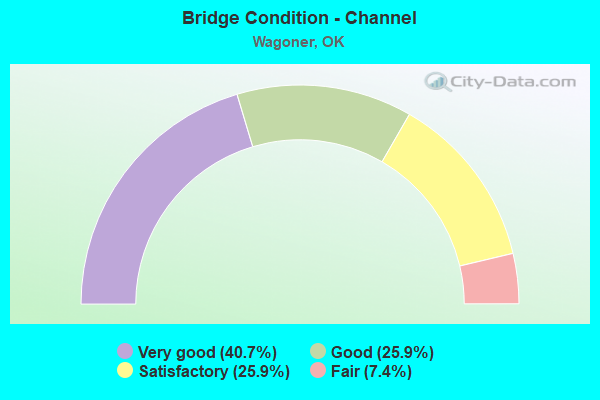 Bridge Condition - Channel