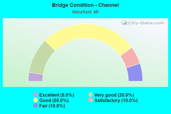 Bridge Condition - Channel