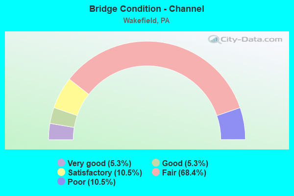 Bridge Condition - Channel