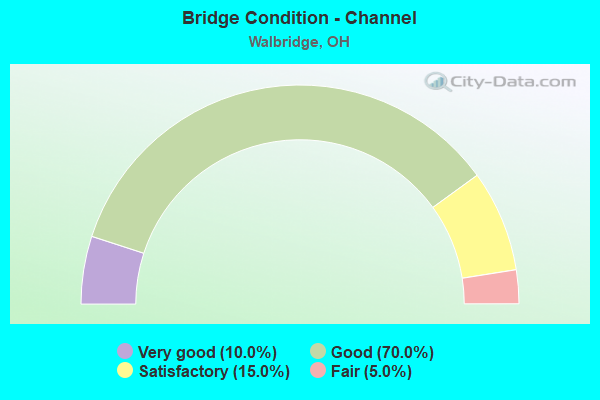 Bridge Condition - Channel