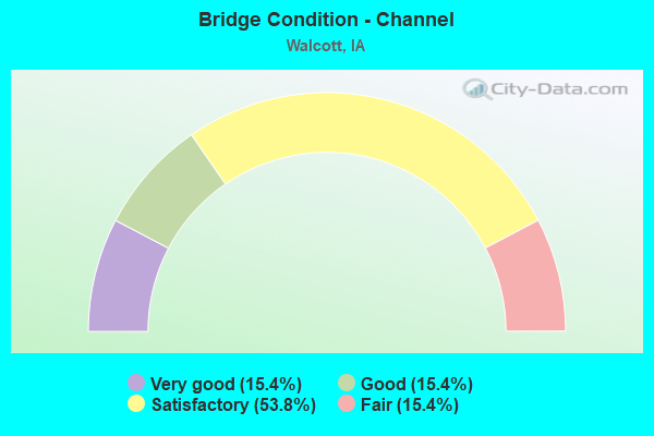 Bridge Condition - Channel