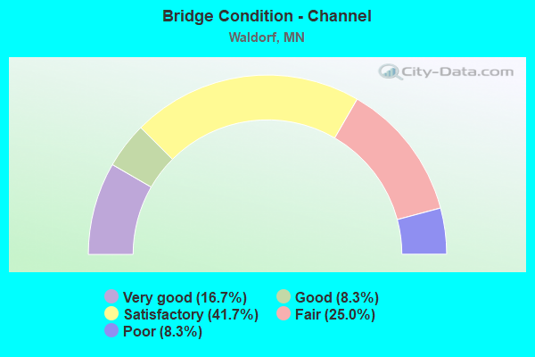 Bridge Condition - Channel