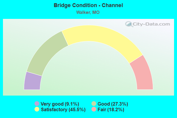 Bridge Condition - Channel