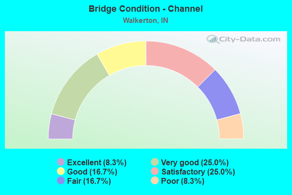 Bridge Condition - Channel