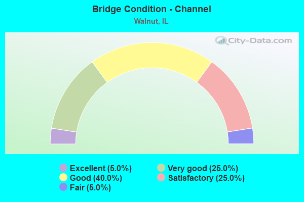 Bridge Condition - Channel