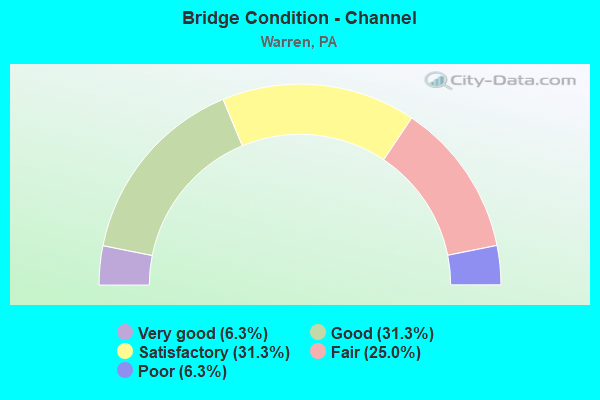 Bridge Condition - Channel