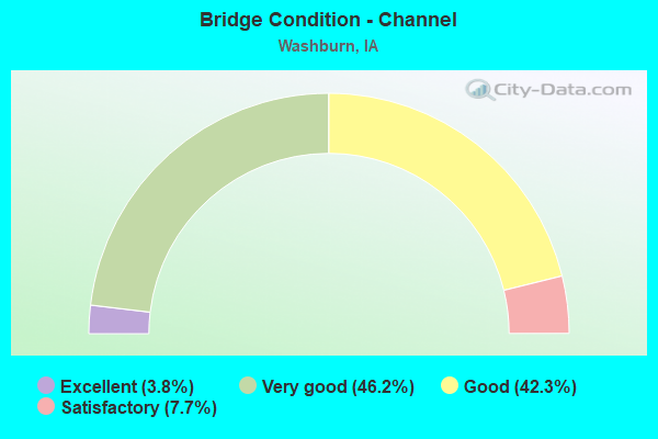 Bridge Condition - Channel