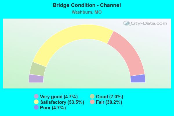 Bridge Condition - Channel