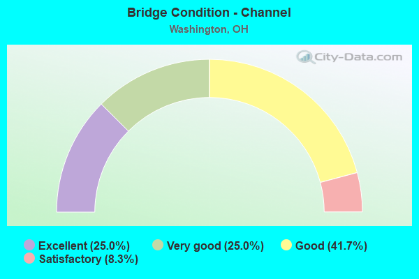 Bridge Condition - Channel