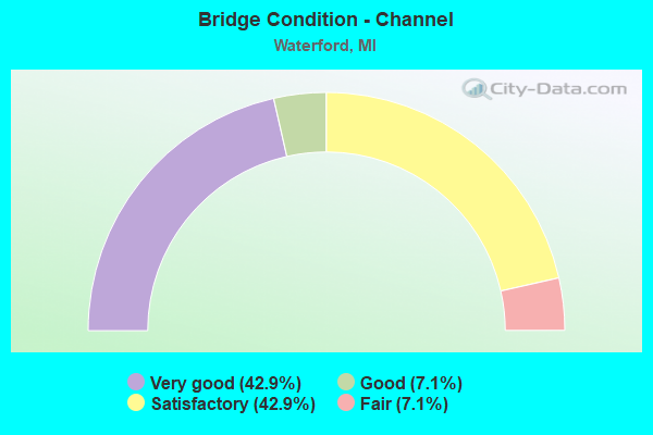 Bridge Condition - Channel