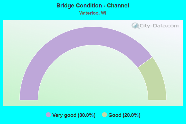 Bridge Condition - Channel