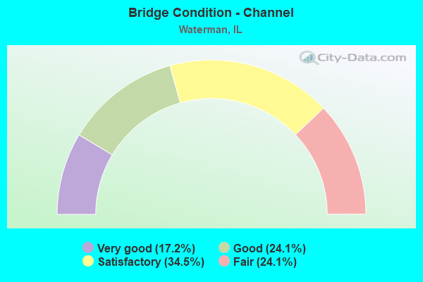 Bridge Condition - Channel