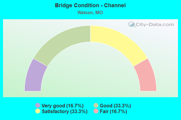 Bridge Condition - Channel