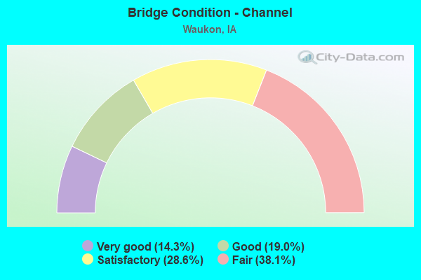 Bridge Condition - Channel